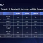 SK hynix HBM Capacity & Bandwidth Increases vs HBM Generation