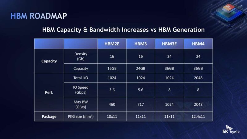 SK hynix HBM Capacity & Bandwidth Increases vs HBM Generation
