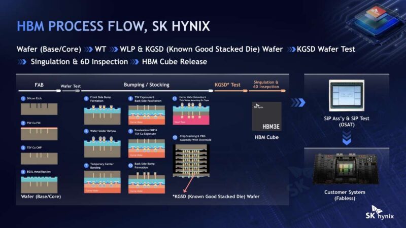SK hynix Wafer (Base/Core) WT WLP & KGSD (Known Good Stacked Die) Wafer KGSD Wafer Test