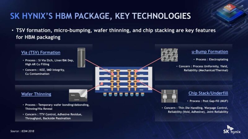 SK hynix TSV formation, micro-bumping, wafer thinning, and chip stacking are key features