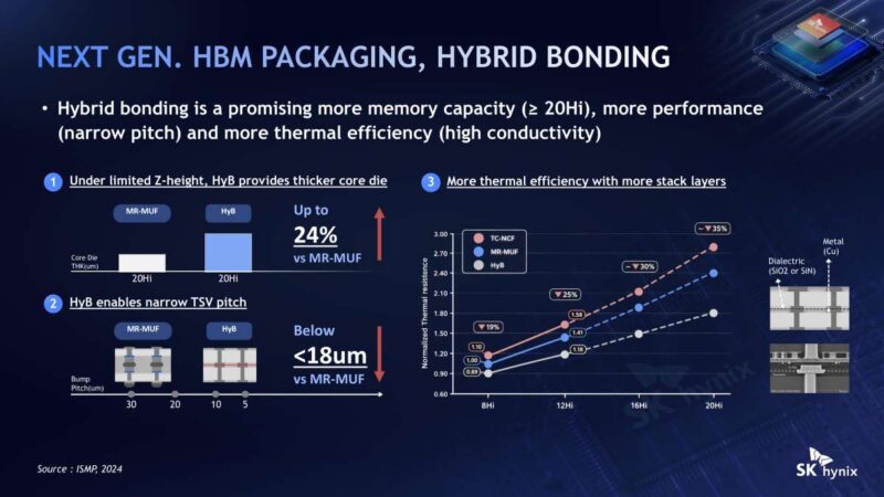 SK hynix Hybrid bonding is a promising more memory capacity (≥ 20Hi), more performance