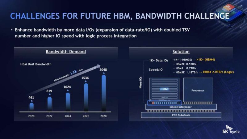 SK hynix Enhance bandwidth by more data I/Os (expansion of data-rate/IO) with doubled TSV