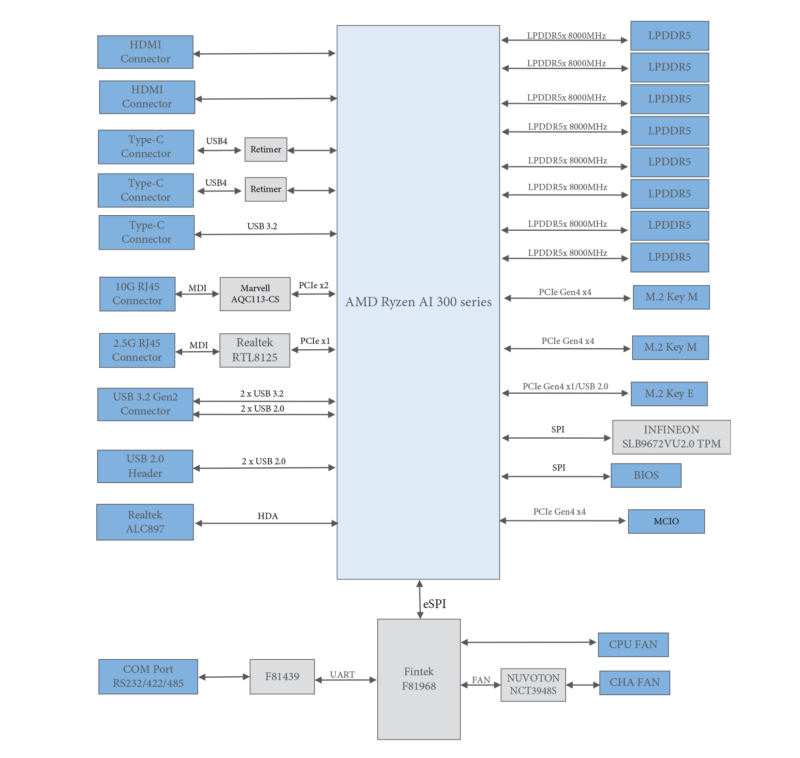ASRock-Industrial-AI-Box-A395-Block-Diagram
