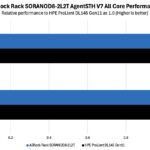 ASRock Rack SORANOD8-2L2T AgentSTH V7 All-Core