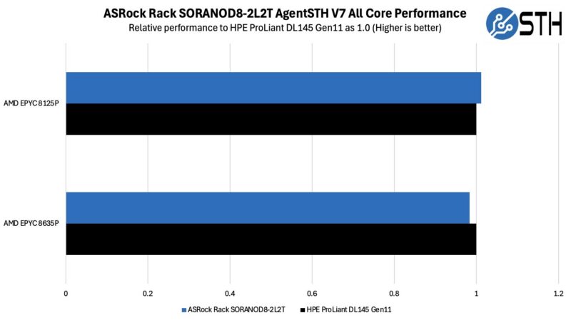 ASRock Rack SORANOD8-2L2T AgentSTH V7 All-Core