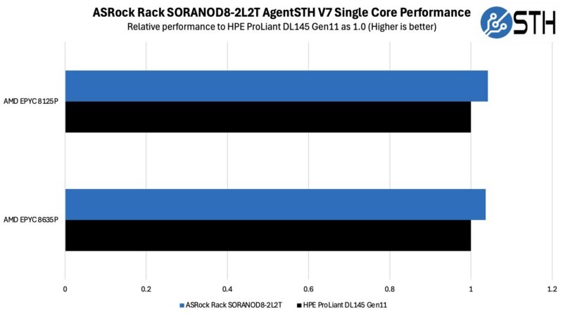 ASRock Rack SORANOD8-2L2T AgentSTH V7 Single Core