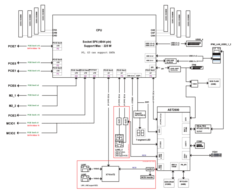 ASRock-Rack-SORANOD8-2L2T-Block-Diagram