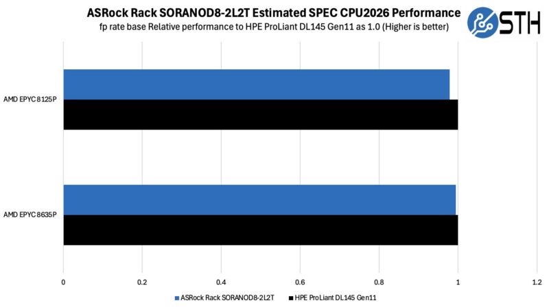 ASRock Rack SORANOD8-2L2T Estimated SPEC CPU2026 fp rate base