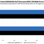 ASRock Rack SORANOD8-2L2T Estimated SPEC CPU2026 int rate base