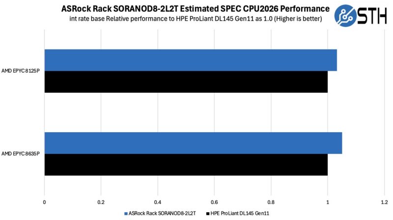 ASRock Rack SORANOD8-2L2T Estimated SPEC CPU2026 int rate base