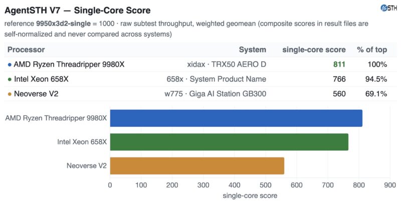 AgentSTH V7 Single Core Scaling Intel Xeon 6 AMD Threadripper NVIDIA Grace SMT On