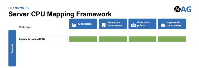 Axautik Group Server CPU Mapping Framework 2026-Q3 STH Venice to Compute Framework - Agentic AI