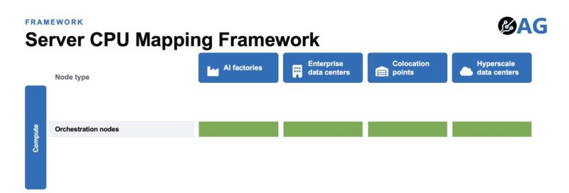 Axautik Group Server CPU Mapping Framework 2026-Q3 STH Venice to Compute Framework - Orchestration