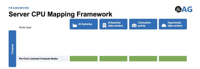 Axautik Group Server CPU Mapping Framework 2026-Q3 STH Venice to Compute Framework - Per Core License