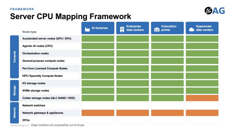 Axautik Group Server CPU Mapping Framework 2026-Q3 STH Venice to DC Summary