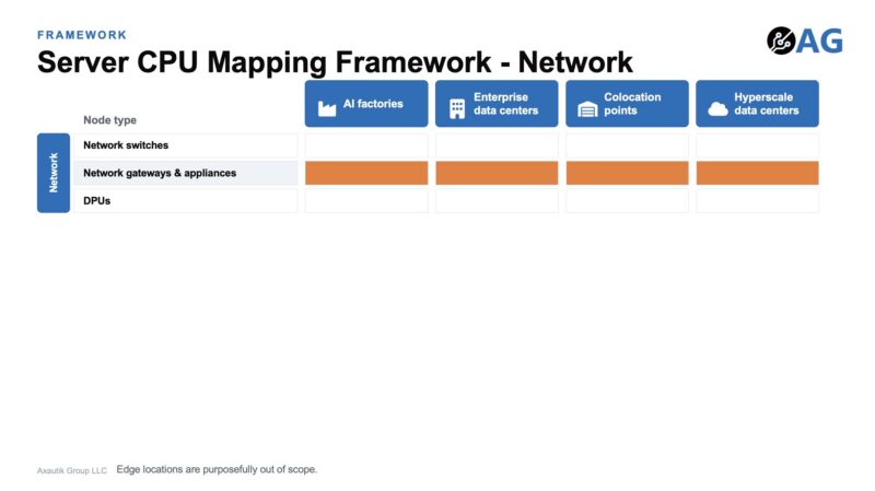 Axautik Group Server CPU Mapping Framework 2026-Q3 STH Venice to Network