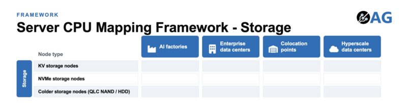 Axautik Group Server CPU Mapping Framework 2026-Q3 STH Venice to Storage