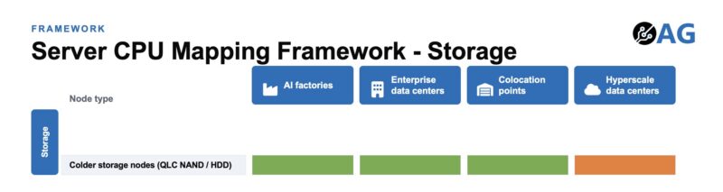 Axautik Group Server CPU Mapping Framework 2026-Q3 STH Venice to Storage Cold