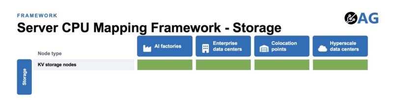 Axautik Group Server CPU Mapping Framework 2026-Q3 STH Venice to Storage KV