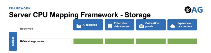 Axautik Group Server CPU Mapping Framework 2026-Q3 STH Venice to Storage NVMe