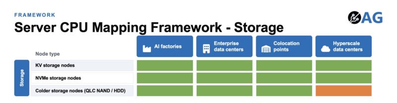 Axautik Group Server CPU Mapping Framework 2026-Q3 STH Venice to Storage Summary
