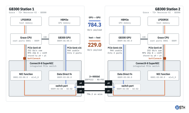 Dual NVIDIA GB300 Station NVIDIA ConnectX-8 Connectivity and Performance 2x 400G Rails