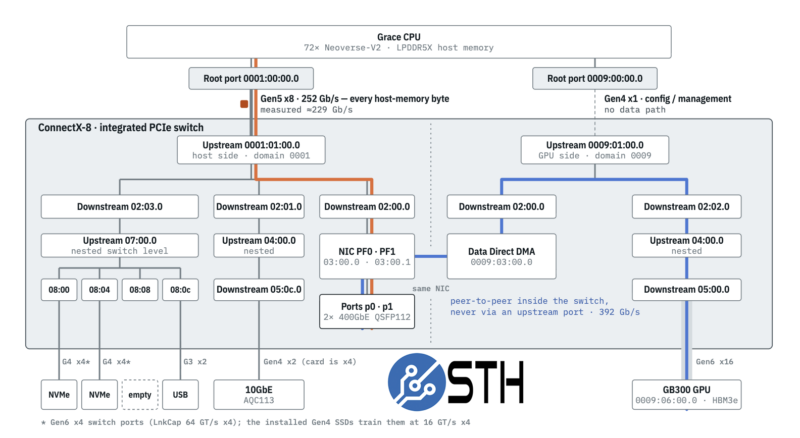 Dual NVIDIA GB300 Station NVIDIA ConnectX-8 Diagram with Gen4 NVMe SSDs