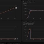 F5 BIG-IP Next for Kubernetes versus Envoy AI Gateway – Qwen3-32B FP8 – No Shared Prefix – 150 x 10K Requests – Charts