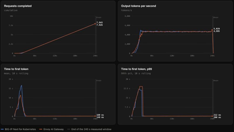 F5 BIG-IP Next for Kubernetes versus Envoy AI Gateway - Qwen3-32B FP8 - No Shared Prefix - 150 x 10K Requests - Charts