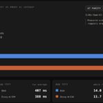 F5 BIG-IP Next for Kubernetes versus Envoy AI Gateway – Qwen3-32B FP8 – No Shared Prefix – 150 x 10K Requests – Headline Performance