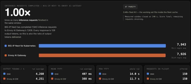 F5 BIG-IP Next for Kubernetes versus Envoy AI Gateway - Qwen3-32B FP8 - No Shared Prefix - 150 x 10K Requests - Headline Performance