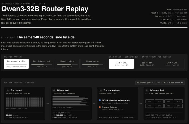 F5 BIG-IP Next for Kubernetes versus Envoy AI Gateway - Qwen3-32B FP8 - No Shared Prefix - 150 x 10K Requests - Setup
