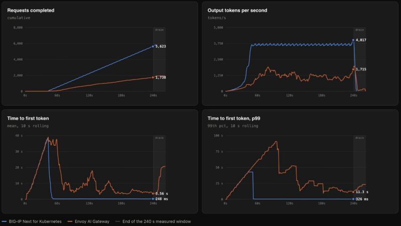F5 BIG-IP Next for Kubernetes versus Envoy AI Gateway - Qwen3-32B FP8 - No Shared Prefix - 200 x 20K Requests - Charts