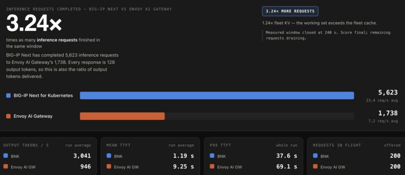 F5 BIG-IP Next for Kubernetes versus Envoy AI Gateway - Qwen3-32B FP8 - No Shared Prefix - 200 x 20K Requests - Headline Performance