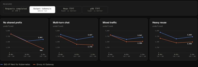 F5 BIG-IP Next for Kubernetes versus Envoy AI Gateway - Qwen3-32B FP8 - Output Tokens S