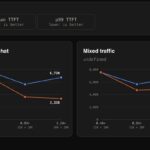 F5 BIG-IP Next for Kubernetes versus Envoy AI Gateway – Qwen3-32B FP8 – Requests Completed