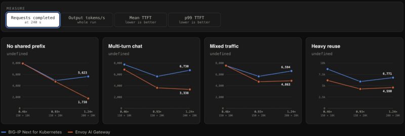 F5 BIG-IP Next for Kubernetes versus Envoy AI Gateway - Qwen3-32B FP8 - Requests Completed