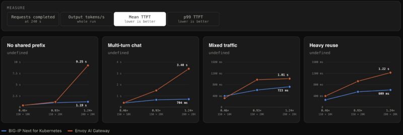 F5 BIG-IP Next for Kubernetes versus Envoy AI Gateway - Qwen3-32B FP8 - mean TTFT