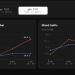 F5 BIG-IP Next for Kubernetes versus Envoy AI Gateway – Qwen3-32B FP8 – p99 TTFT