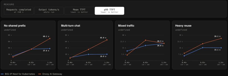 F5 BIG-IP Next for Kubernetes versus Envoy AI Gateway - Qwen3-32B FP8 - p99 TTFT