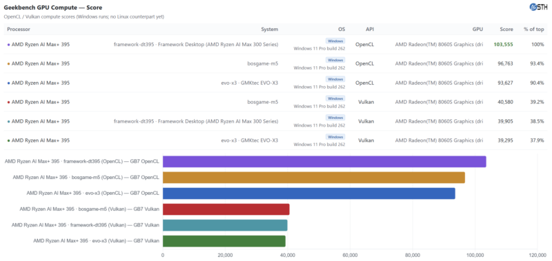 GMKtec EVO-X3 Geekbench 7 GPU OpenCL and Vulkan