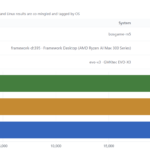 GMKtec EVO-X3 Geekbench 7 Multi-Core