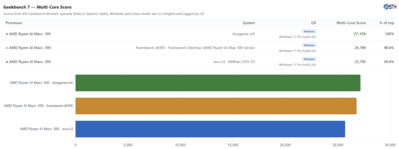GMKtec EVO-X3 Geekbench 7 Multi-Core