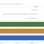 GMKtec EVO-X3 Geekbench 7 Single-Core