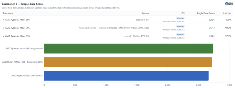 GMKtec EVO-X3 Geekbench 7 Single-Core