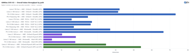 GMKtec EVO-X3 MLPerf Client v1.6.1 Token Throughput Overall