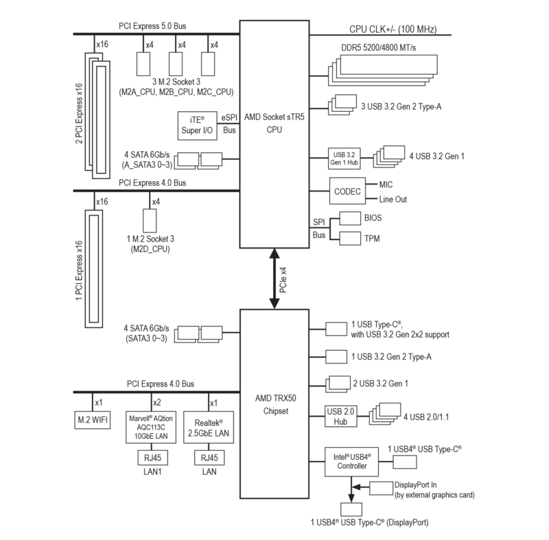 Gigabyte-TRX50-AERO-D-Block-Diagram