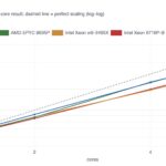 Gigabyte W775 AgentSTH V7 CPU Scaling to 8 Core Agent Comparison