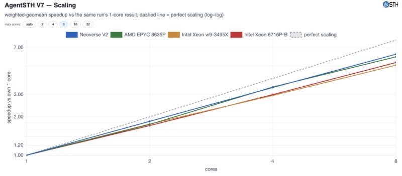 Gigabyte W775 AgentSTH V7 CPU Scaling to 8 Core Agent Comparison