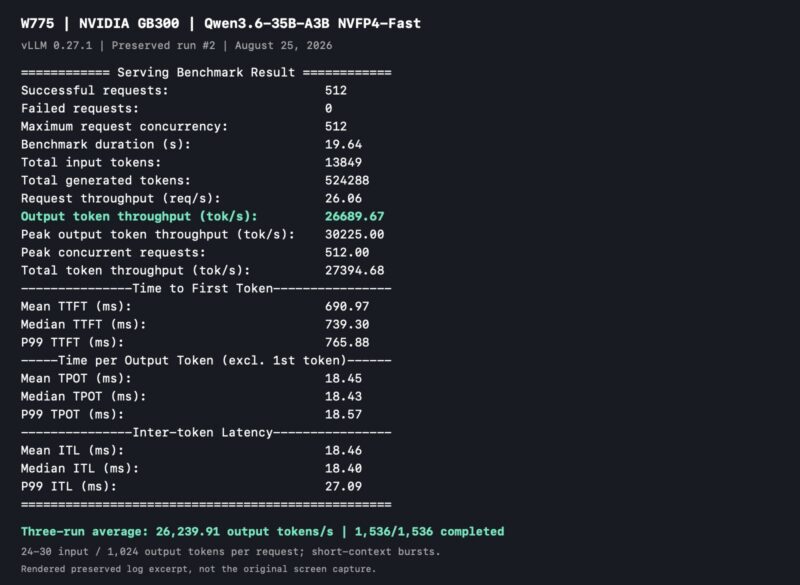 Gigabyte W775 GB300 Qwen3.6-over-26K-output-TPS